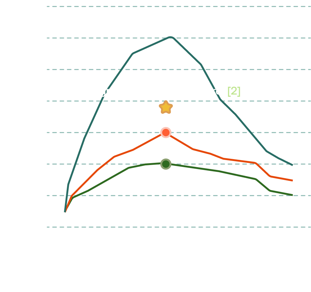 Blood glucose level after Calo-Cil